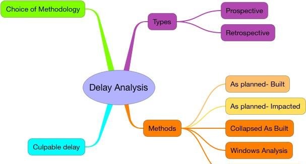 Construction Delay Analysis Techniques